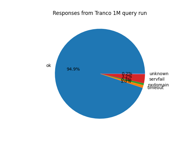 Query success rate
