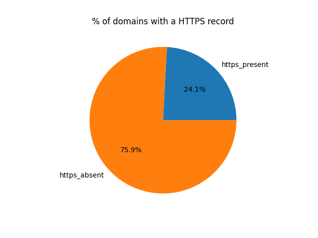 % of domains with HTTPS record