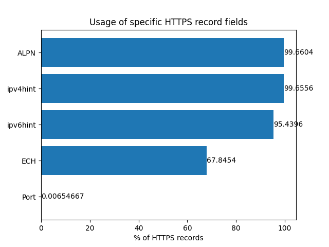Usage of HTTPS record fields (out of all HTTPS record domains)