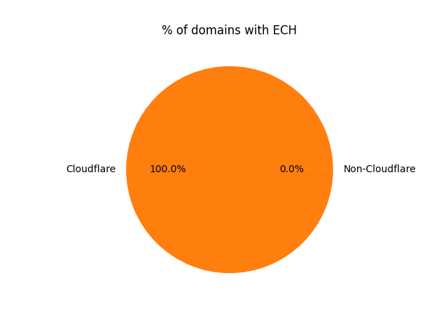 % of domains with ECH configured, by CDN