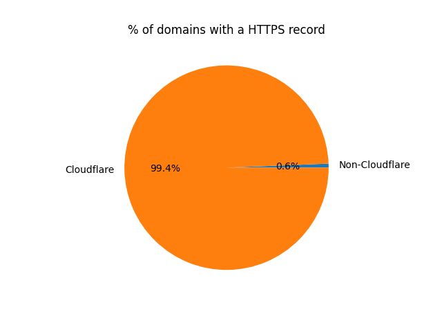 % of domains with HTTPS record, by CDN